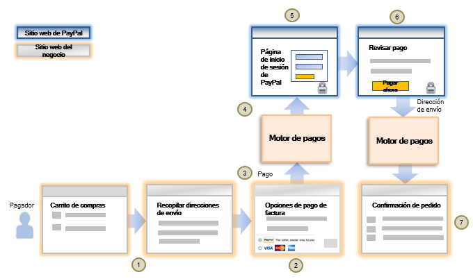 Flujo de trabajo de Pagar con PayPal
