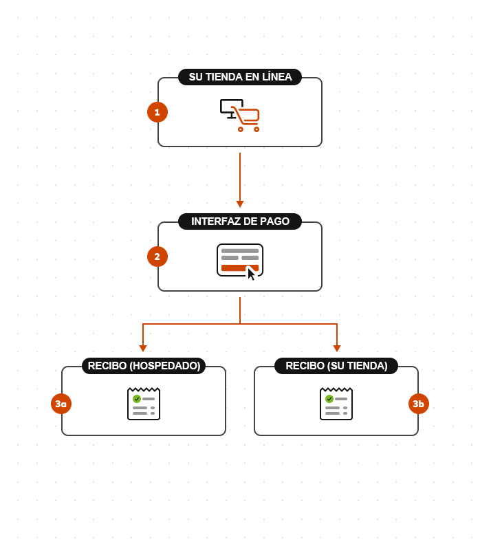 Modelo de integración de <term:checkout/>